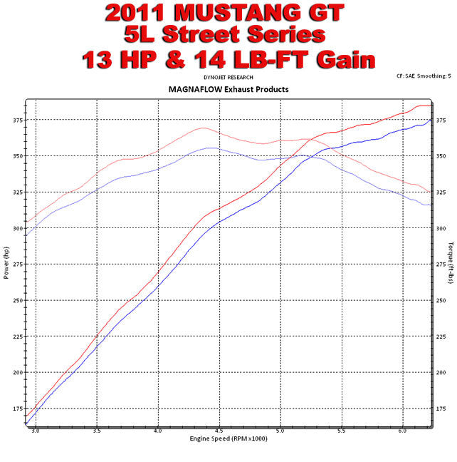 2013 & 2014 Mustang GT Magnaflow Street Series Cat-Back Exhaust System
