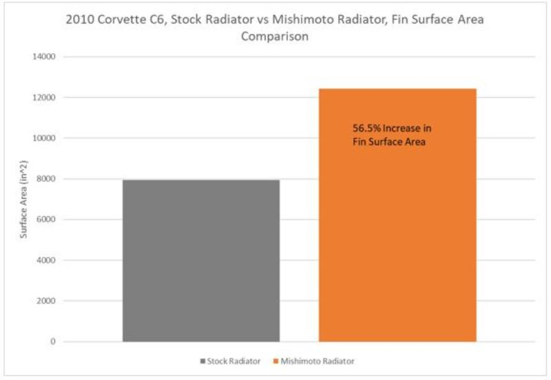 Mishimoto C6 Corvette Aluminum Radiator, 2005-13, LS2/LS3/LS7